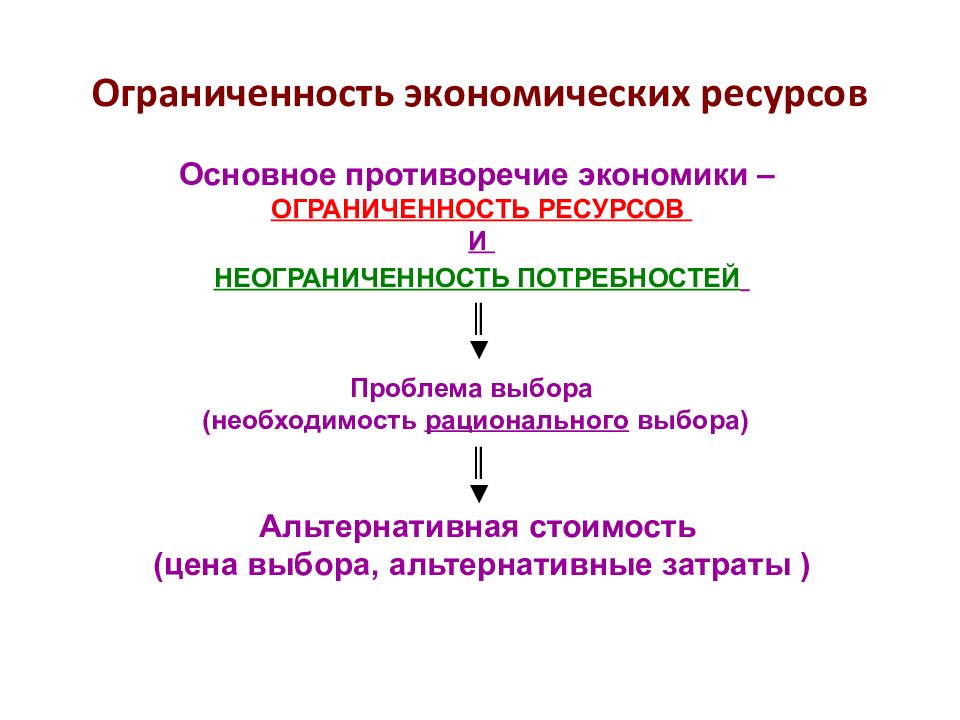 Сложный план ограниченность экономических ресурсов