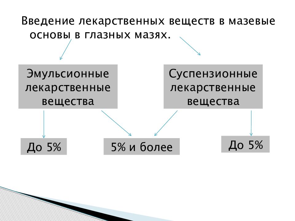 Мазевые основы презентация