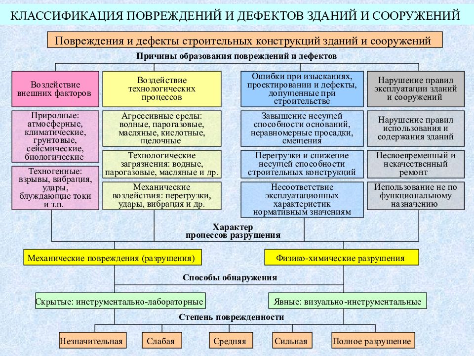 Презентация обследование зданий и сооружений