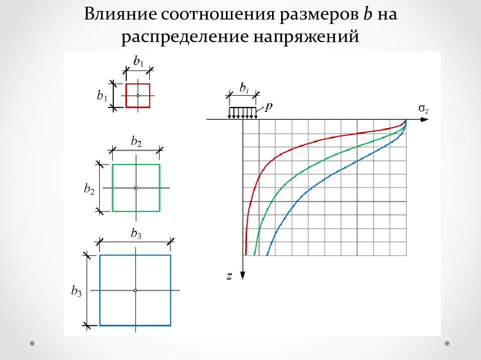 Распределение напряжений. Распределение контактніх напряжений в виде єкспоненті. Влияние круглого отверстия на распределение напряжений. Контактное напряжение грунта.