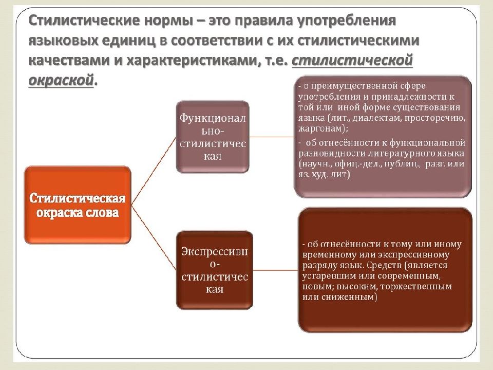 Стилистические нормы презентация