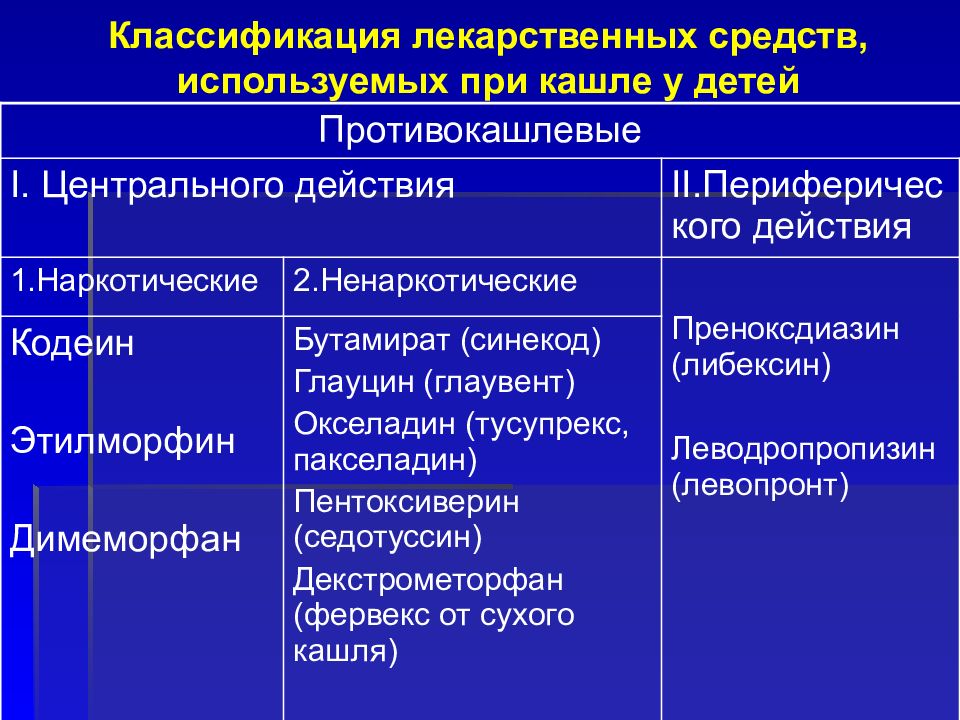 Хронический обструктивный бронхит код. Классификация кашля у детей. Классификация бронхитов у детей. Классификация кашля по громкости. Классификация острого бронхита у детей.