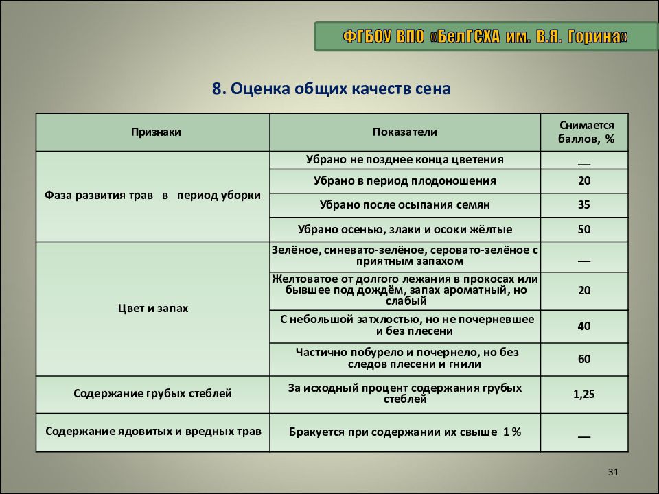 Требование к качеству кормов. Оценка качества сена. Показатели качества сена. Требования к качеству сена. Органолептическая оценка качества сена таблица.