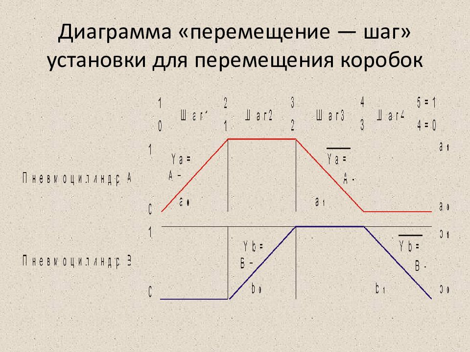 Диаграмма движения лифта