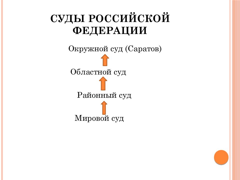 Сложный план по теме судебная система рф