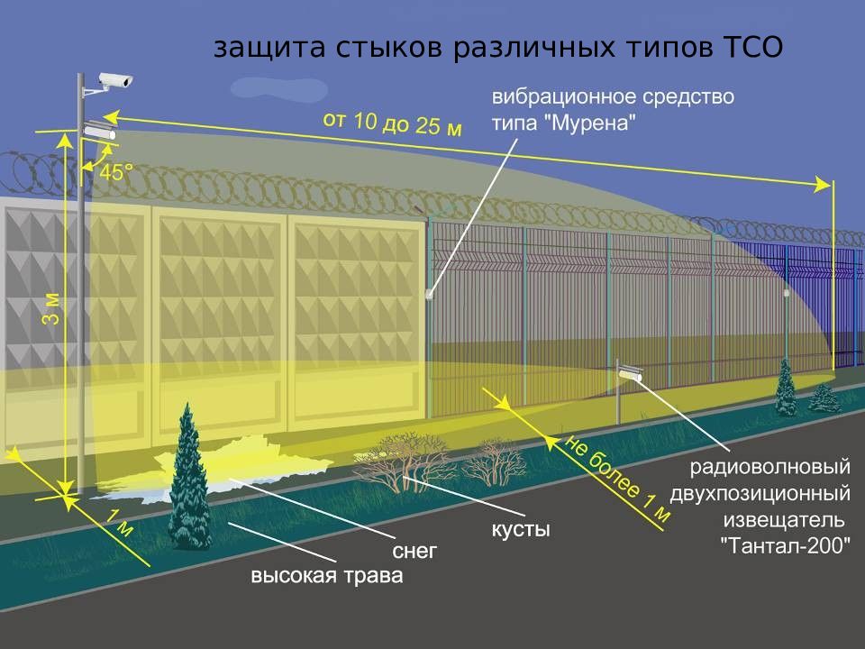 Средство защиты зоны. Схема охранного освещения периметра. АНТИРИС 5.8. Схема инженерно-технических средств охраны. Извещатель Анчар-40.