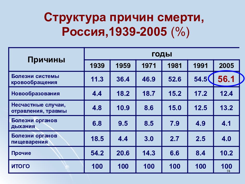 1 причина смертности. Структура причин смертности. Структура причин смертности в России. Структура причин смерти. Структура причин смерти в России.