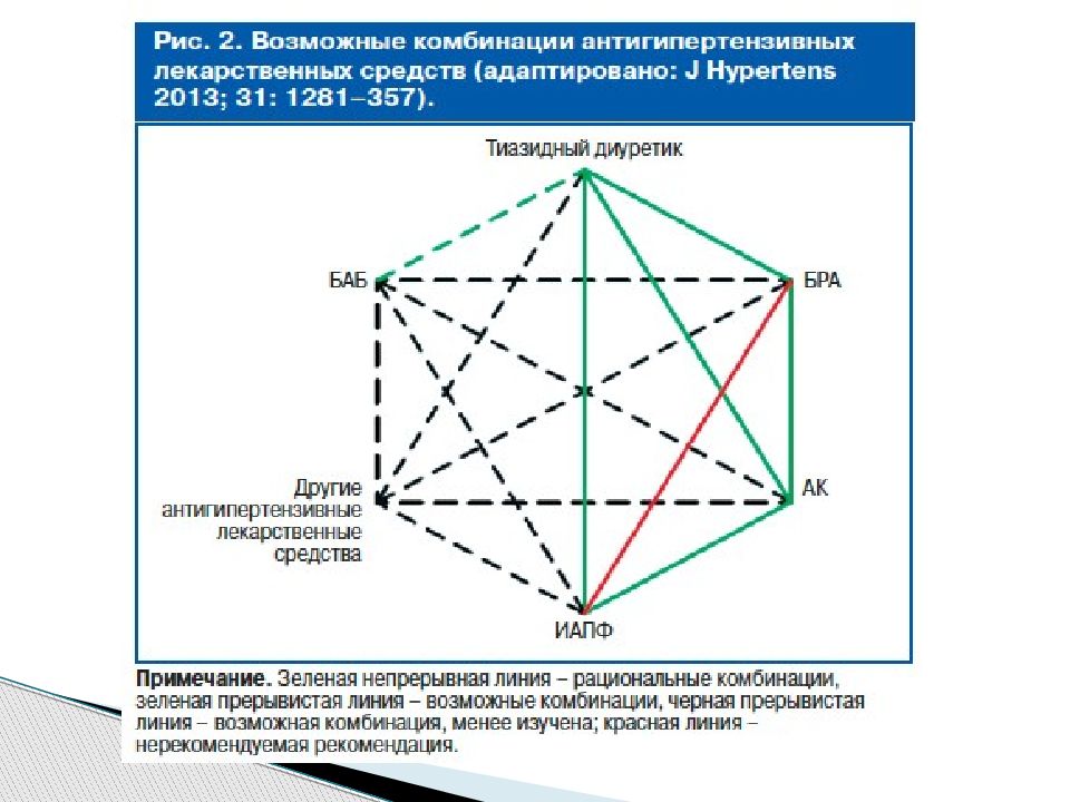 Схемы гипотензивной терапии