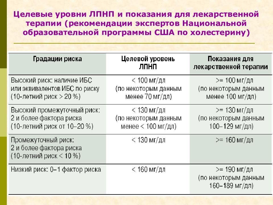 Целевой уровень. Целевой уровень ЛПНП при ИБС. Целевой уровень липопротеидов высокой плотности. Целевой уровень холестерина ЛНП. Целевые показатели ХСЛПНП.