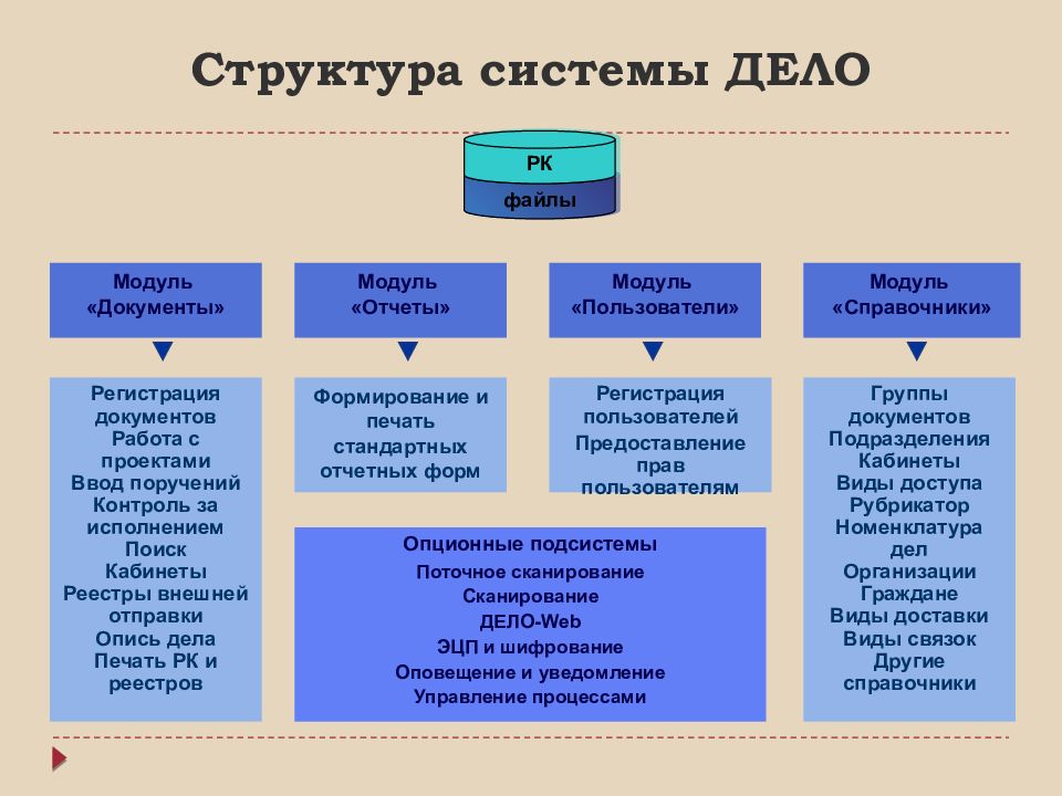 Автоматизация документооборота презентация