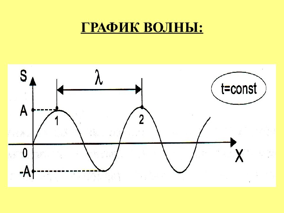 Амплитуда волны равна. График. Графики волн. График волны в физике. Волновой график.