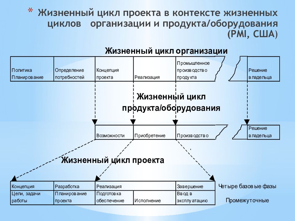 Управление циклом проекта курсовая