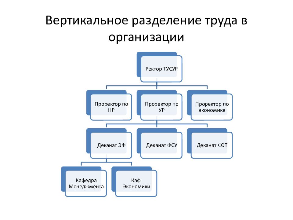 Горизонтальное и вертикальное разделение труда презентация