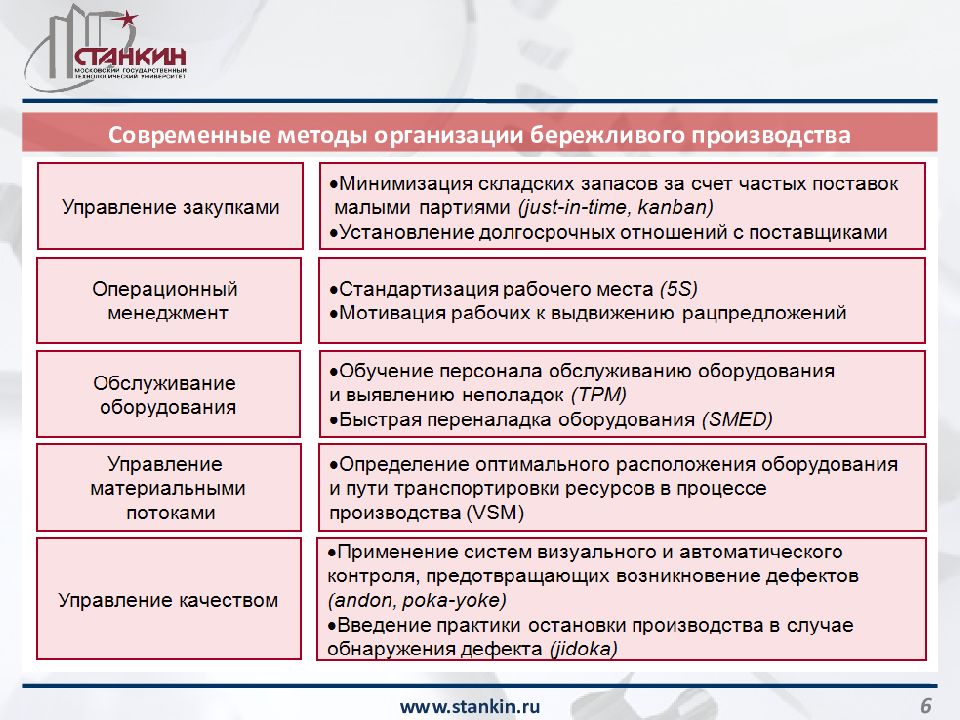 Методические рекомендации реализация проектов по улучшению с использованием методов бережливого