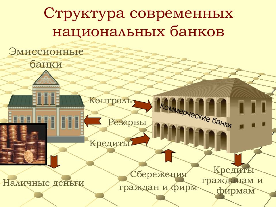 Национальное кредитное учреждение. Современные строения. Структура банков. Структура современных национальных банковских систем. Структура современной банковской системы.