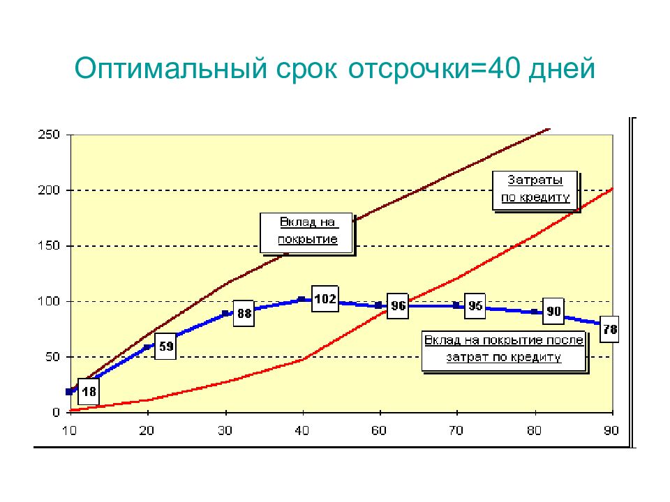 Оптимальный поток. Оптимальная Продолжительность. Средний срок отсрочки. Отсроченная Продолжительность жизни. Карта оптимального момента.