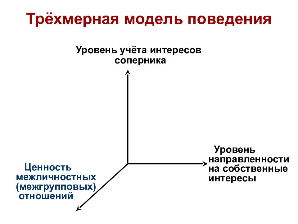 Пространство культура. Трехмерная модель культуры. Трехмерная модель конфликта. Пространство культуры трехмерная модель культуры. Уровень направленности на интересы оппонента.