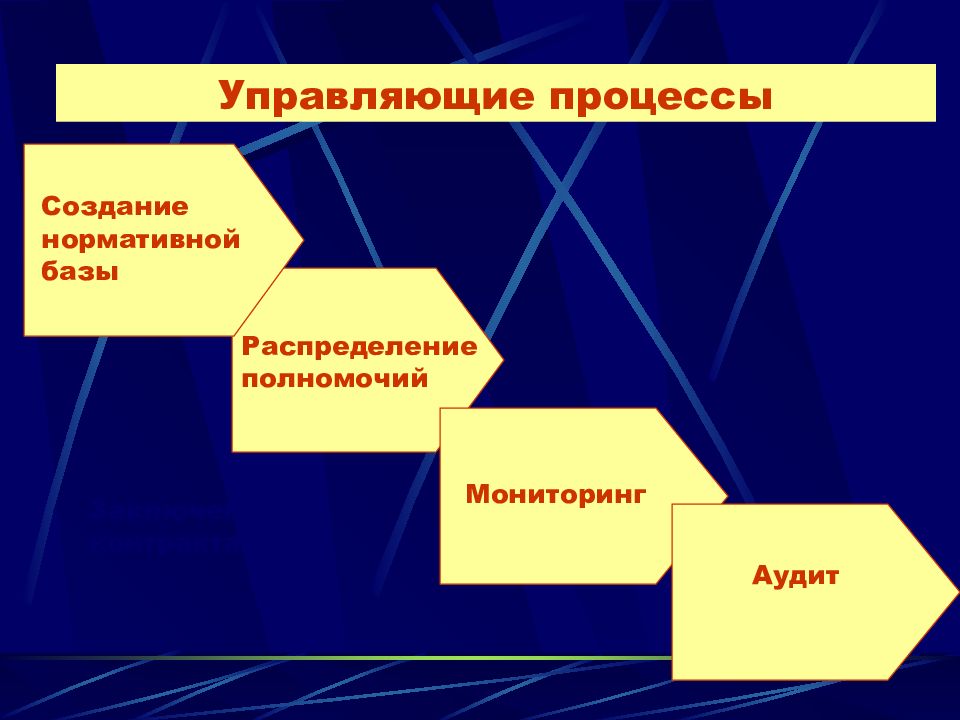 Создание полномочий. Управляющие процессы. Управляемые процессы. Контролировать процесс. Руководящие процессы.