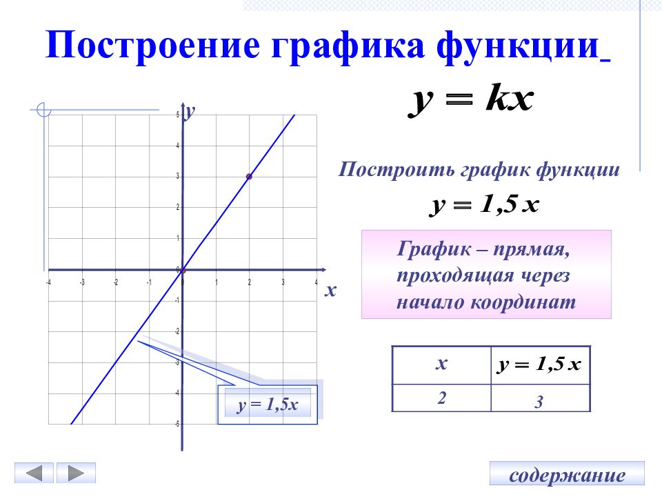 Графики функций презентация