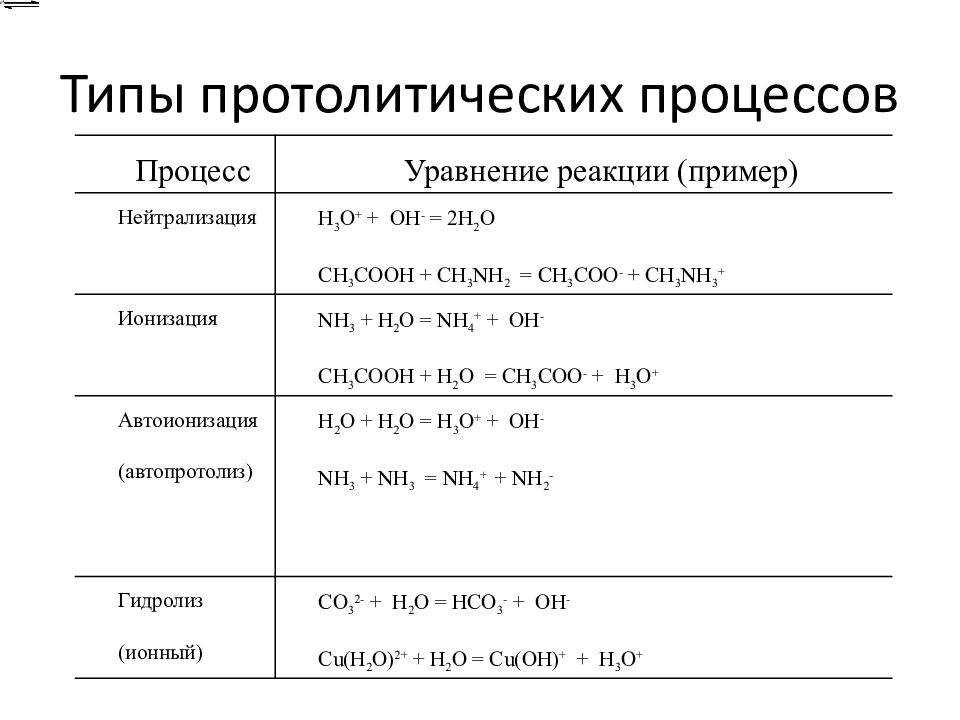 Теории кислот и оснований