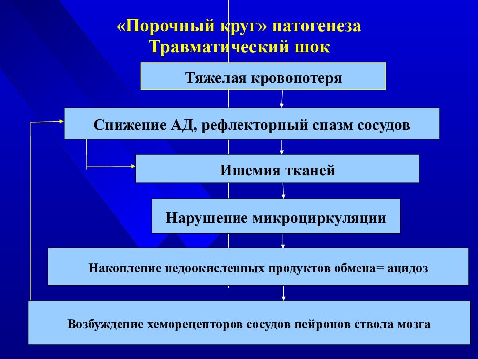 Ожоговый шок патофизиология презентация