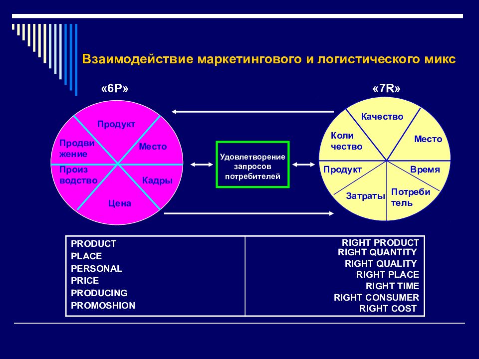 Вина ее понятие и формы. Приемов и методов коммерческой логистики.