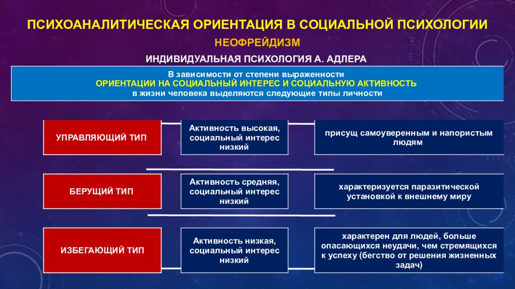 Социальные отношения и социальный интерес. Ориентации социальной психологии. Социальная ориентация личности. Актуальные проблемы социальной психологии презентация. Типы личности в социальной психологии.