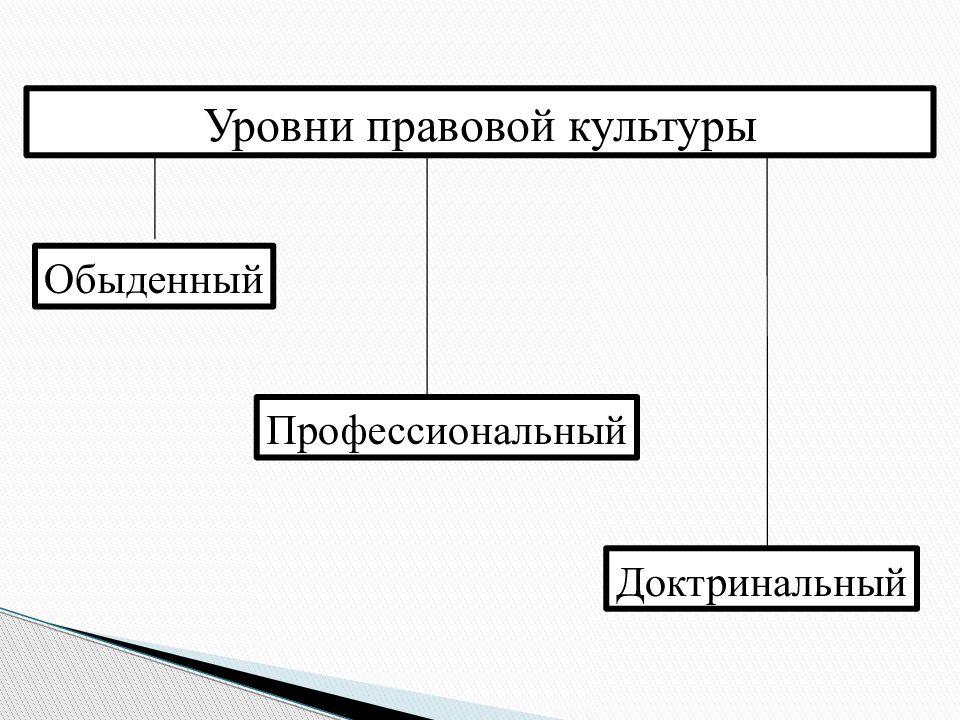 Правовой уровень. Уровни правовой культуры. Уровни правовой культуры личности. Уроаниправовой культуры. Показатели уровня правовой культуры.