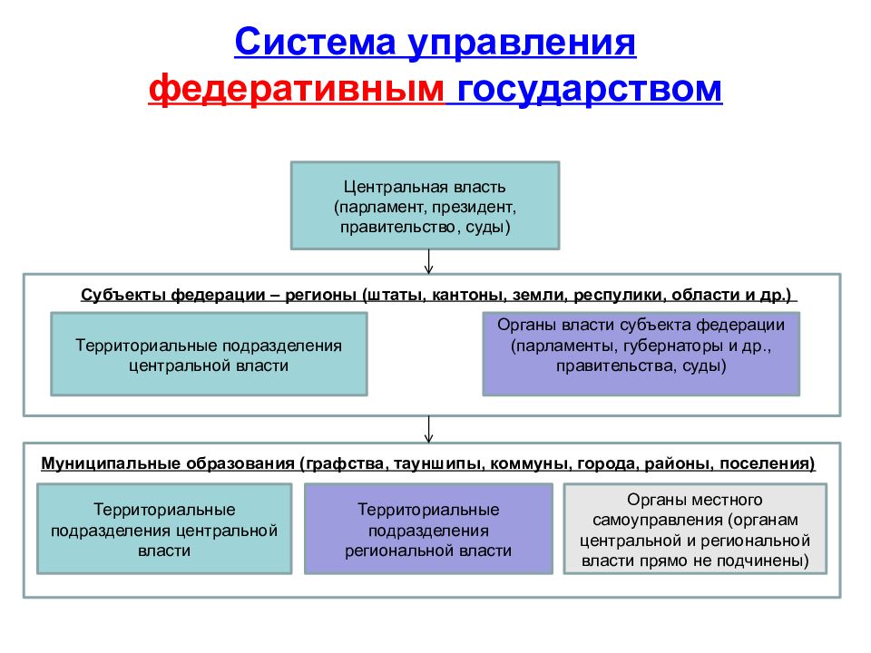 Схема управления государством россия