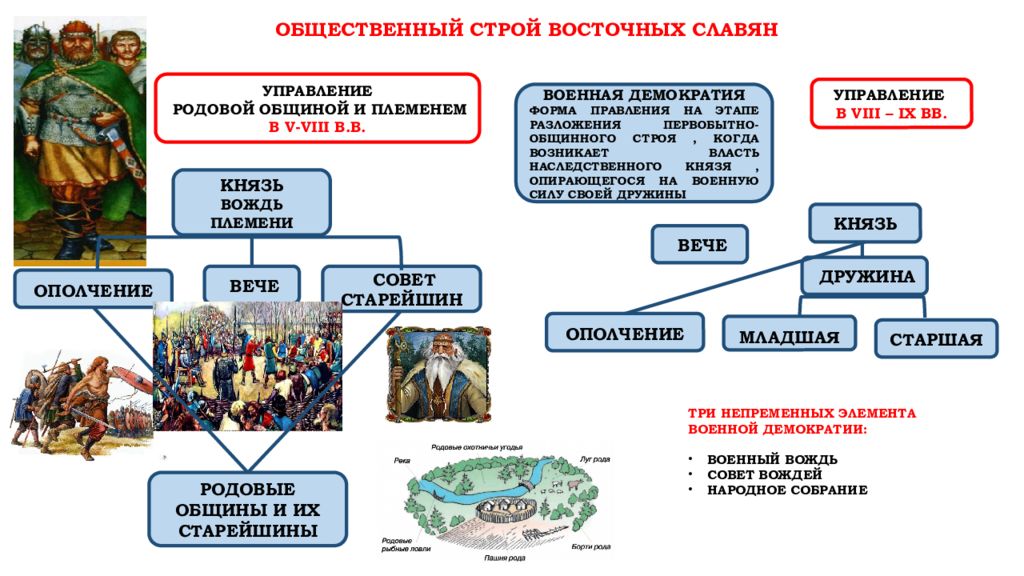 Общественный строй восточных