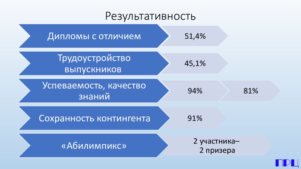 Результативность