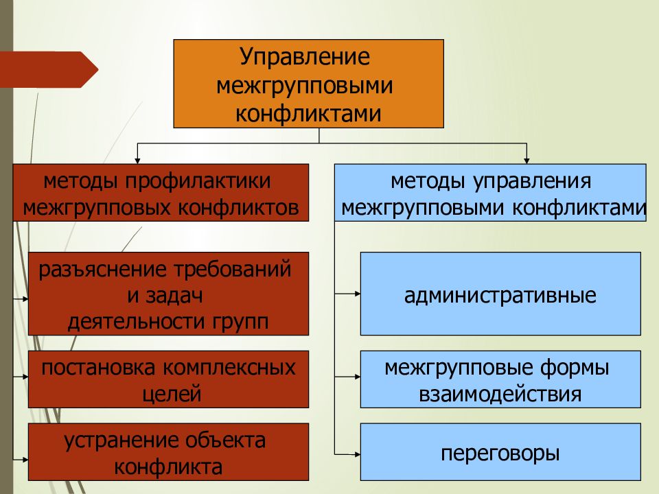 Конфликты в команде пути урегулирования презентация