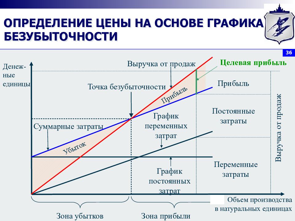 Производительность труда рентабельность проекта доходность инвестиций