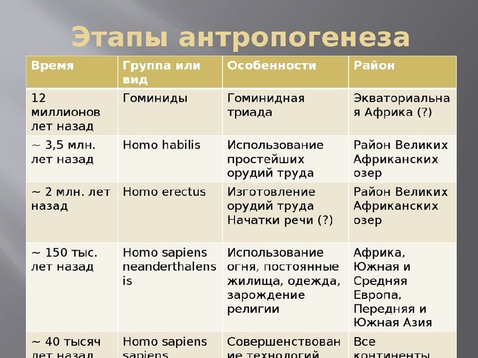 Презентация этапы эволюции человека биология 9 класс пономарева