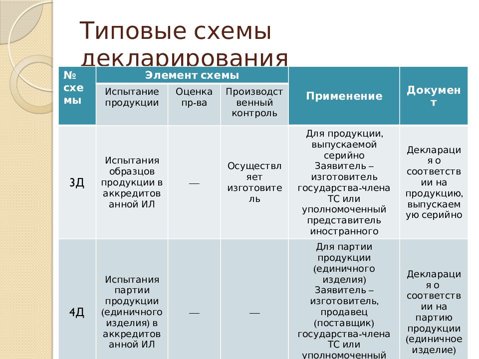 Схемы декларирования описание