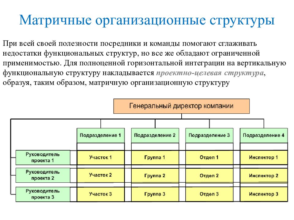 В какой организационной структуре руководитель проекта занят частично