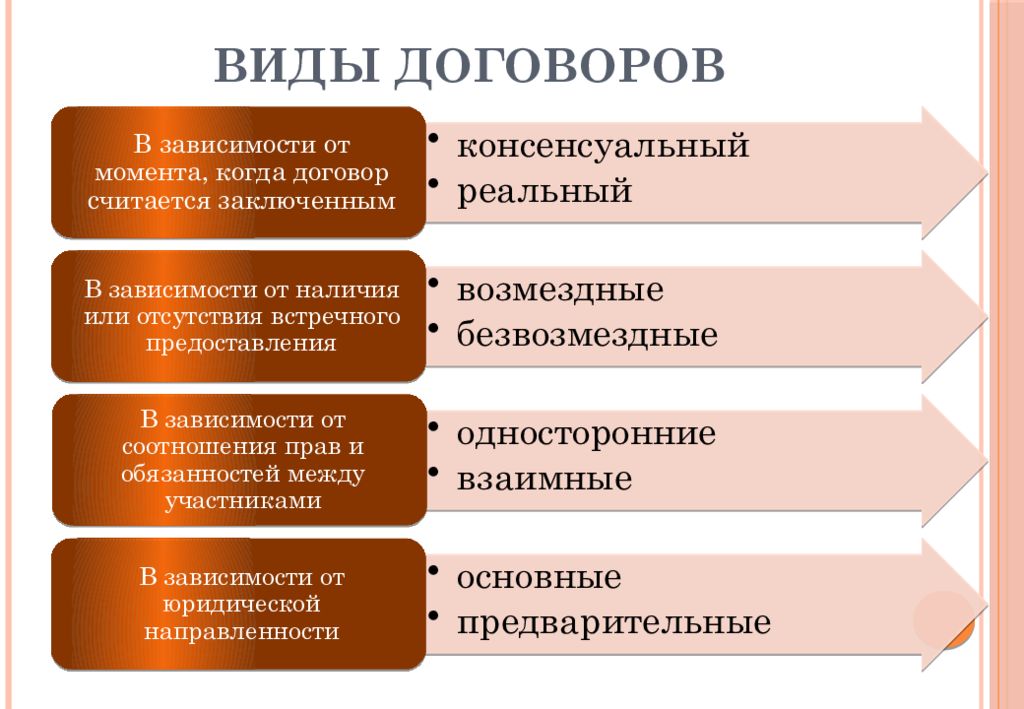 Виды договоров презентация