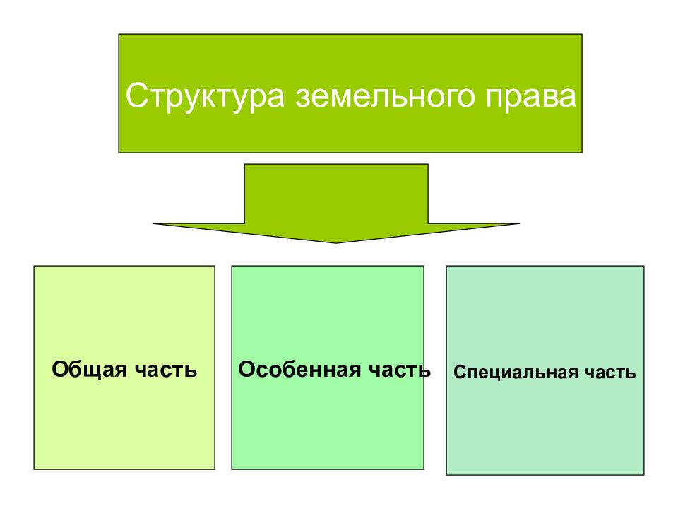 Презентация по земельному праву