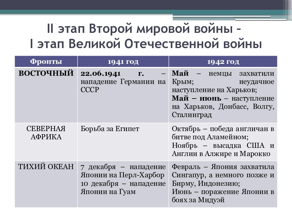 Составьте развернутый план сообщения основные события второй мировой войны