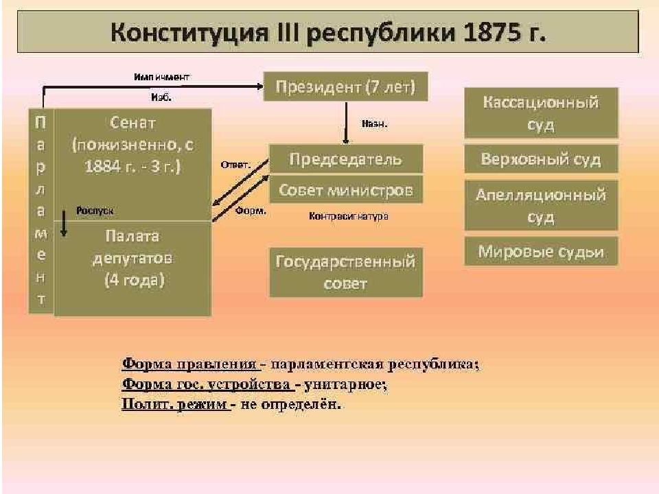 Франция вторая империя и третья республика 9 класс презентация по фгос юдовская