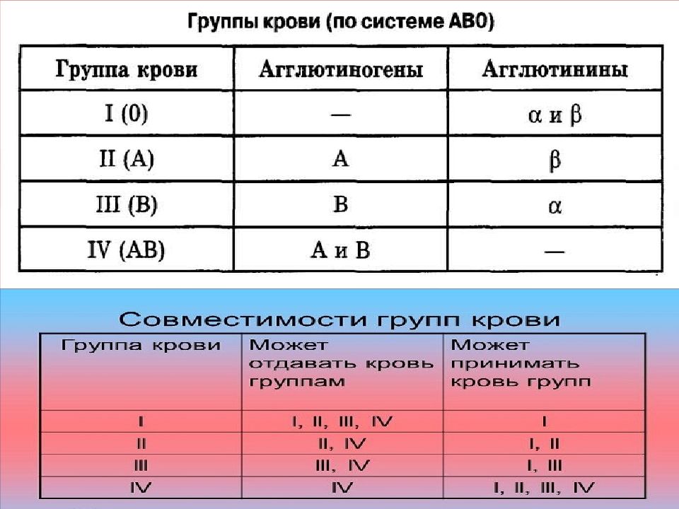 Изучите рисунок и установите какая группа крови по системе ав0