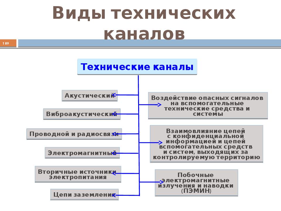 Основы информационной безопасности. Виды технической защиты информации. Виды технологической информации. Технические виды. Технологическая информация это.