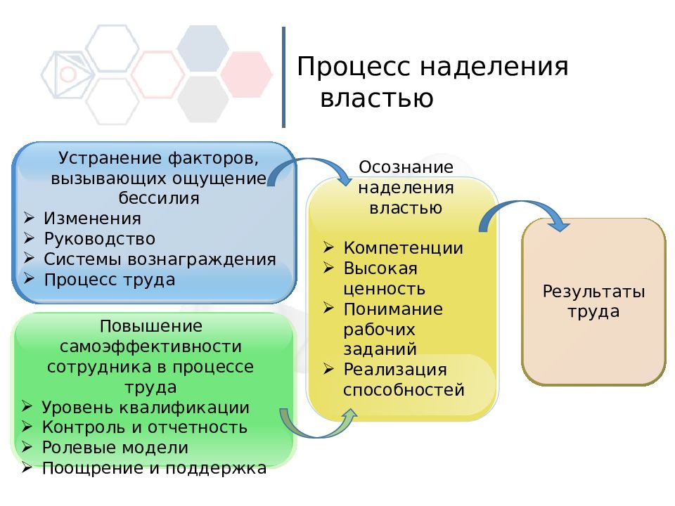 Устранение факторов. Власть это в организационном поведении. Факторы, влияющие на наделение человека властью. Факторы повышения самоэффективности. Схема процесс наделения властью.