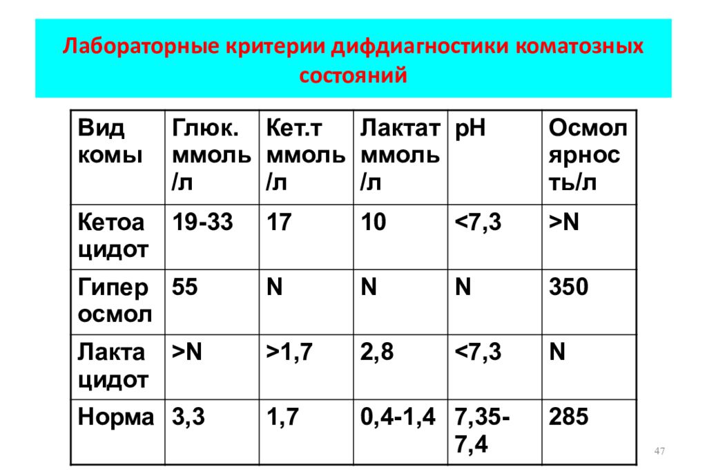 Лабораторные критерии. Лабораторные критерии ГЦК. Лабораторные критерии ЖДС У детей. Критерии коматозного состояния.