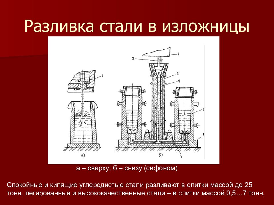 2 производство стали. Разливка стали в изложницы схема. Разливка стали сверху сверху в изложницы. Разливка расплавленного металла в изложницы. Разливка стали в изложницы сверху и снизу.