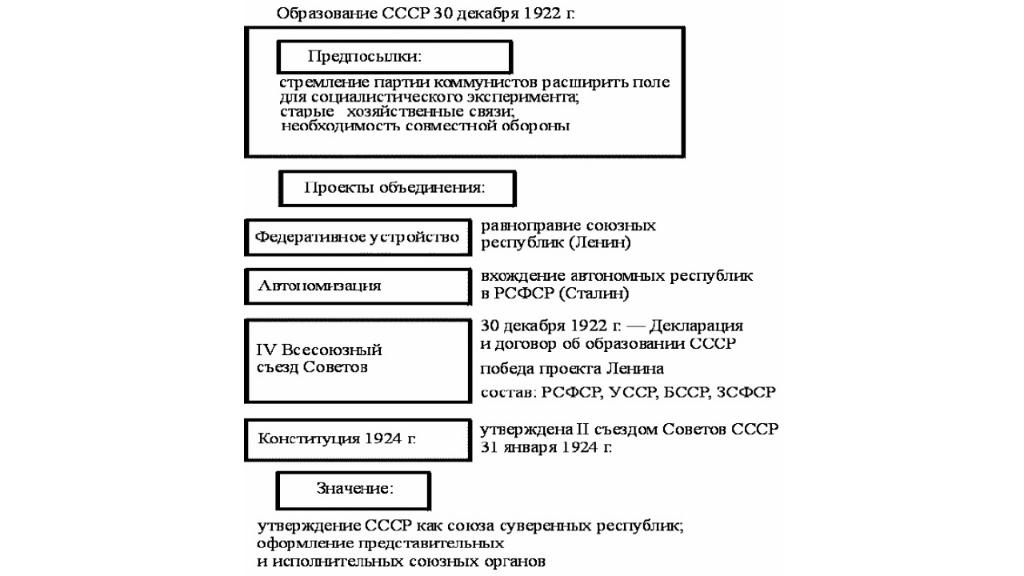 Предпосылки ссср. Этапы образования СССР схема. Этапы образования СССР таблица. Схема образование СССР 1922. Образование СССР: предпосылки, проекты объединения..