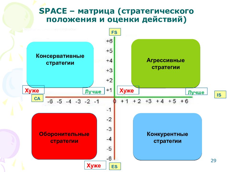 Баллы действия. Метод Space-анализа. Матрица Space. Модель Space-анализа. Матрица стратегического положения и оценки действий.