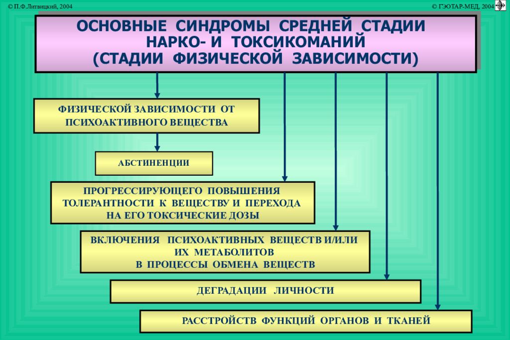 Средний этап. Токсикомания патогенез. Патогенез наркомании. Наркомания патофизиология. Патогенез наркозависимости.