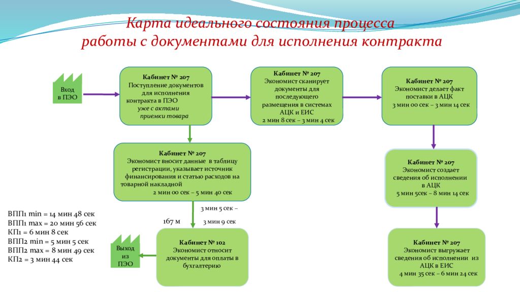 Работу в процессе 2 3. Карта идеального состояния процесса. Хронология исполнения контракта. Карта идеального состояния процесса в поликлинике. Процессы работы с документами.