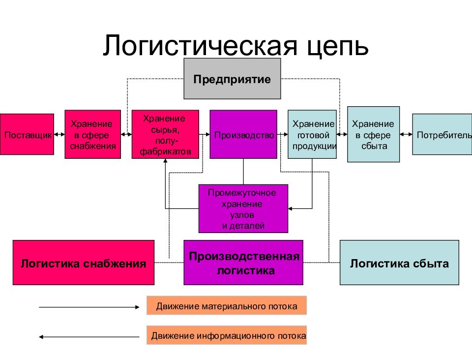 Процессы производства и реализации продукции. Логистическая схема пример. Общая структура логистической цепи. Звенья логистической цепи схема. Схема логистической цепи предприятия.